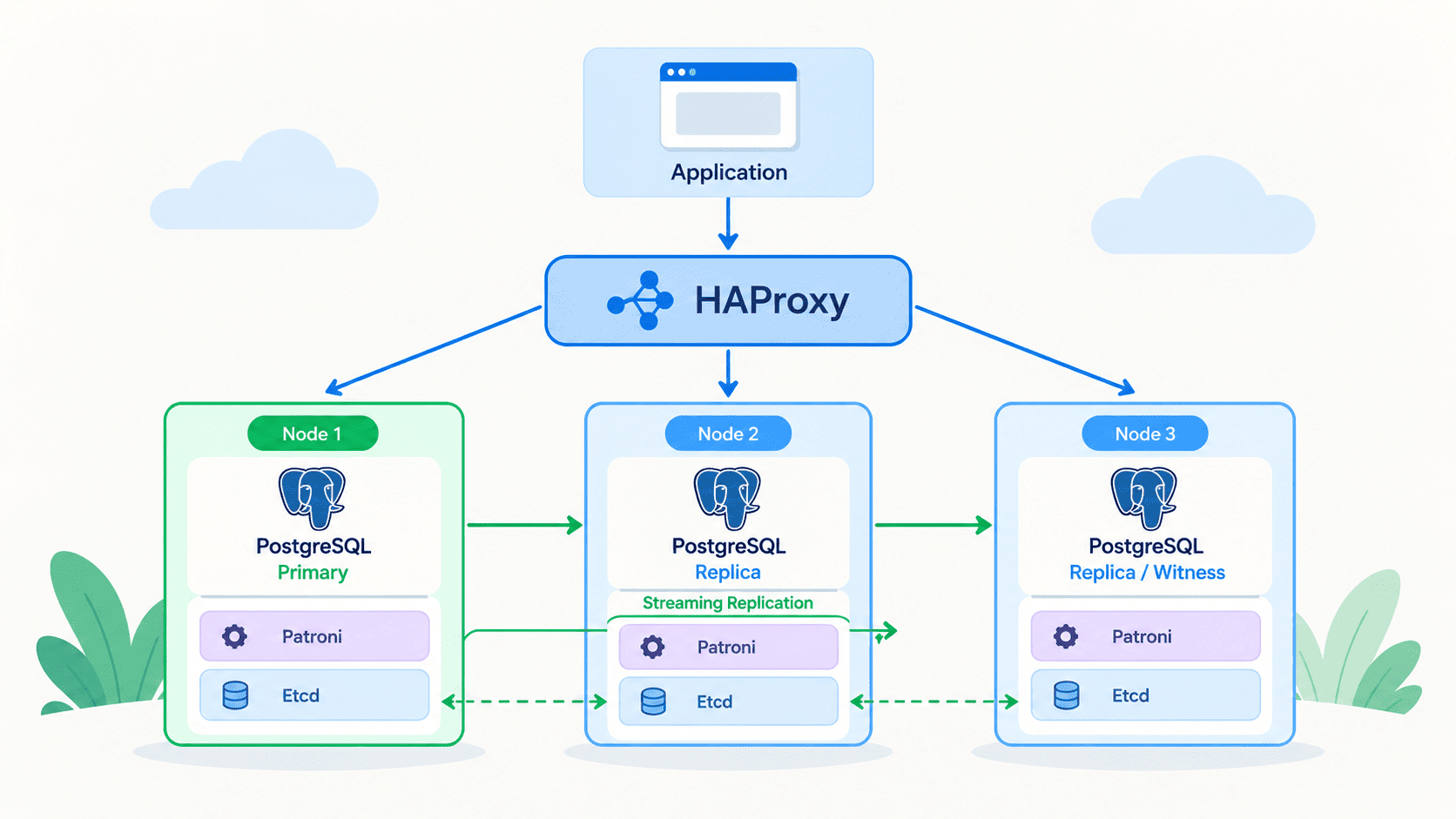 PostgreSQL High Availability with Patroni, Etcd, and HAProxy